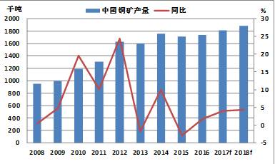 中國銅礦產(chǎn)量（年）