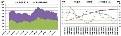 全球銅庫存、三大交易所銅庫存五、全球銅市存在小幅缺口隨著供應端收縮，需求端穩(wěn)定低速增長，預計2017年全球銅市存在小幅缺口。ICSG最新數(shù)據(jù)顯示，全球精煉銅市場2017年預計供應短缺15.1萬噸，2018年供應短缺10.4萬噸，延續(xù)供應短缺格局，但缺口有所收窄。