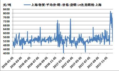 精廢銅價差