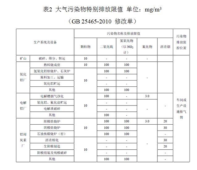 鋁工業(yè)環(huán)保之路面臨全新挑戰(zhàn)